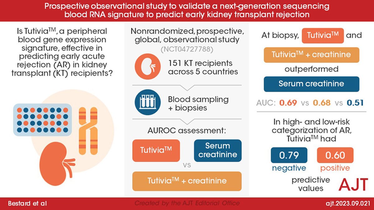 BioLizard (@biolizard_nv) on Twitter photo Our # interestingread today is about the validation of ๐ง๐๐๐ถ๐๐ถ๐ฎโข, a risk assessment tool to ๐ฝ๐ฟ๐ฒ๐ฑ๐ถ๐ฐ๐ ๐ฒ๐ฎ๐ฟ๐น๐ ๐ฎ๐ฐ๐๐๐ฒ ๐ฟ๐ฒ๐ท๐ฒ๐ฐ๐๐ถ๐ผ๐ป (๐๐ฅ) in kidney transplant recipients. ๐งฌ๐ฉธ
๐ ๐๐๐๐ ๐ฉ๐๐ ๐๐ช๐ก๐ก ๐๐ง๐ฉ๐๐๐ก๐: eu1.hubs.ly/H0jqHzp0 Our # interestingread today is about the validation of ๐ง๐๐๐ถ๐๐ถ๐ฎโข, a risk assessment tool to ๐ฝ๐ฟ๐ฒ๐ฑ๐ถ๐ฐ๐ ๐ฒ๐ฎ๐ฟ๐น๐ ๐ฎ๐ฐ๐๐๐ฒ ๐ฟ๐ฒ๐ท๐ฒ๐ฐ๐๐ถ๐ผ๐ป (๐๐ฅ) in kidney transplant recipients. ๐งฌ๐ฉธ
๐ ๐๐๐๐ ๐ฉ๐๐ ๐๐ช๐ก๐ก ๐๐ง๐ฉ๐๐๐ก๐: eu1.hubs.ly/H0jqHzp0