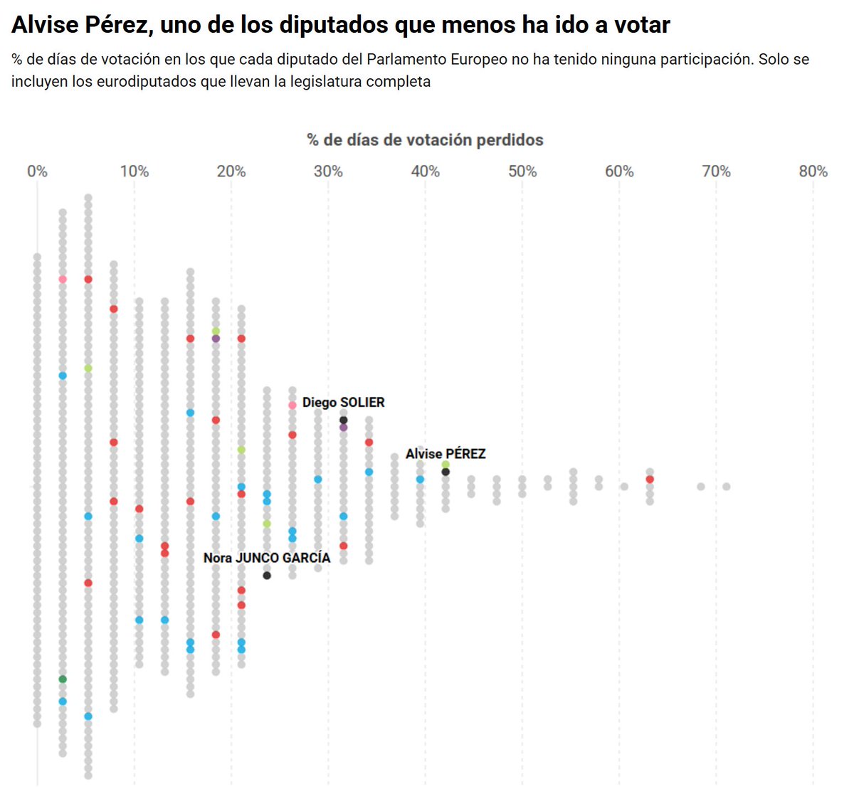 raulsanchezglez's tweet photo. Para Alvise Pérez realmente "empezó la fiesta" cuando sacó su escaño en el Parlamento Europeo

Ha faltado a casi la mitad de los días que había votaciones. Entre los eurodiputados más vagos de la cámara👇 https://t.co/qPS35nLaEN