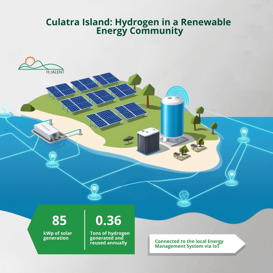 Culatra Island leads the way in #green #energy!
This pilot integrates #hydrogen tech into a smart solar-powered grid:
⚡ 85 kWp of solar generation
 🔋 0.36 tons of hydrogen/year
 📶 IoT-enabled EMS
Boosting autonomy, flexibility &amp; resilience.
🔗 h2talent.eu/case-studies/c…
#H2tALENT