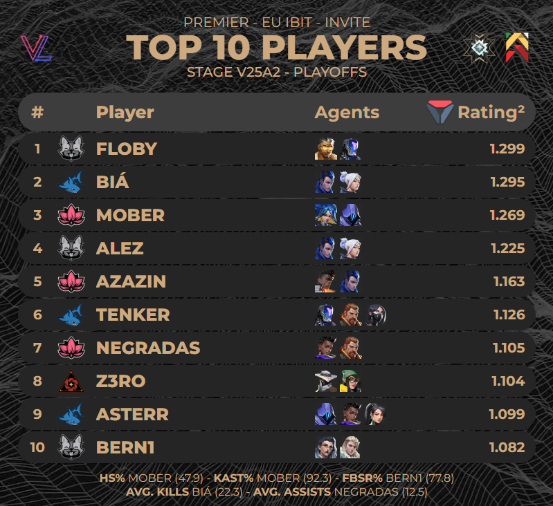cristo. (@crist0_val) on Twitter photo TOP 10 PLAYERS OF #PREMIER IBIT INVITE - STAGE V25A2 Playoffs
(via <a href="/valolytics_gg/">Valolytics</a> ) TOP 10 PLAYERS OF #PREMIER IBIT INVITE - STAGE V25A2 Playoffs
(via <a href="/valolytics_gg/">Valolytics</a> )