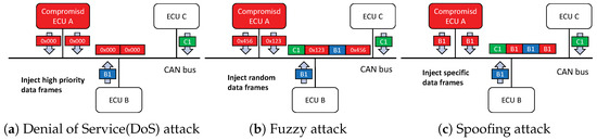 Applsci's tweet image. 🔥 Read our Paper
📚 Windowed Hamming Distance-Based Intrusion Detection for the CAN Bus
🔗 mdpi.com/2076-3417/14/7…
👨🔬 by Siwei Fang,Guiqi Zhang,Yufeng Li andJiangtao Li.
🏫 Shanghai University
#Hammingdistance #controllerareanetwork #intrusiondetectionsystem #invehiclenetwork…