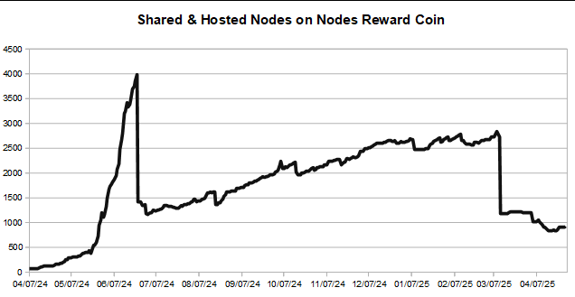 $NRC - 04.28.25

<a href="/NodesReward/">NRC</a> Coin Daily DATA

Hosted Nodes
ALL: 918
Day: +17
Week: +84

nodesreward.com

$BTC $ETH $SOL $LINK $BNB $ADA $ONDO $XRP $DOGE $TON $NEAR $POL $KAS $SUI $CELL $ARB $DYDX $AAPL $MSFT $NVDA $GOOG $AMZN $META $TSM $TSLA $JPM