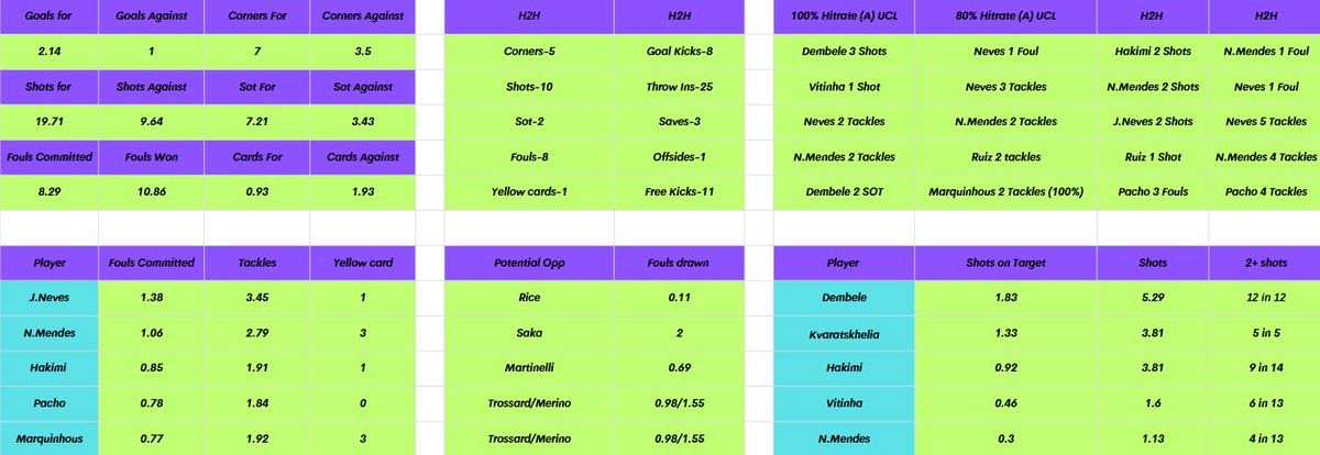 OddsMatterTips's tweet image. 🏆CHAMPIONS LEAGUE WEEK🏆

Here’s everything you need to know for tommorow’s Arsenal v PSG UCL clash💥

Drop a like and reply with any bet slips you make using our sheet if you want to see more of this❤️
