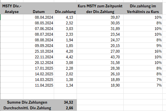 For me it is important to compare the Div-Payment per share in comparison to the share-price at the date of dividend-payment of $msty. 

Minimum 7 % per month...
I think this is not so bad as many shout out. Even if you bought at the top. 
What do you think?