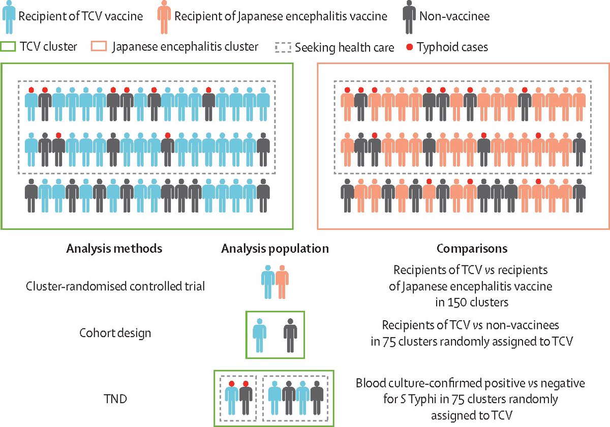 carpe_diem0820's tweet image. The validity of test-negative design for assessment of typhoid conjugate vaccine protection
テストネガティブデザインによる腸チフス結合型ワクチン効果評価の妥当性検証:バングラデシュにおけるクラスター無作為化比較試験データを用いた検討…