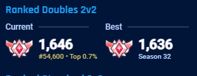 ChampBTW's tweet photo. peak rating again :) https://t.co/mUZjofxjr1