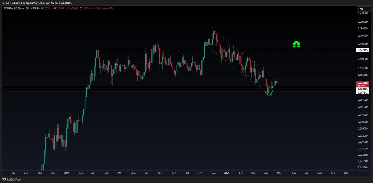CryptoFeras's tweet photo. #Zig $Zig
Rafa (@ARafayGadit) & other founders are about to announce big things about #ZigChain in Dubai summit
this is a perfect timing to get it sent instantly to 0.127$ ✍️
$zigusd #zigusdt https://t.co/sYFwLIvtZv