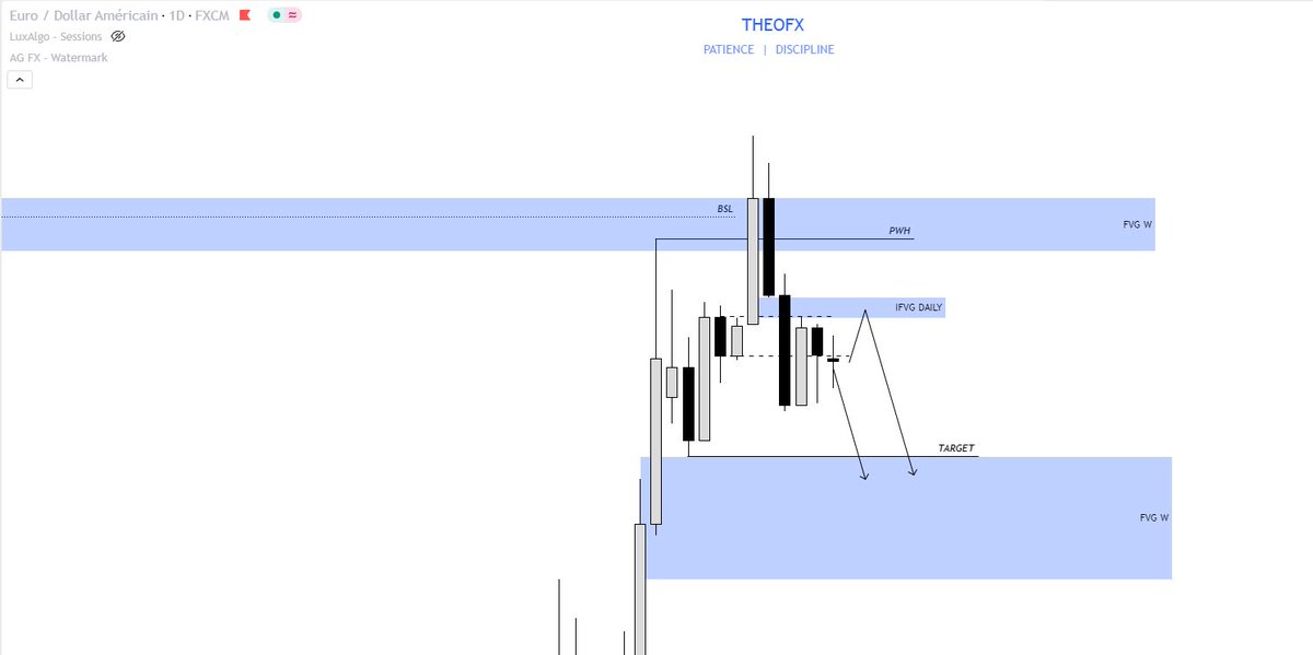 Theooofx's tweet image. $EU 🇪🇺 / 🇺🇸

My bearish bias for the next few days 

Daily + weekly ⬇️