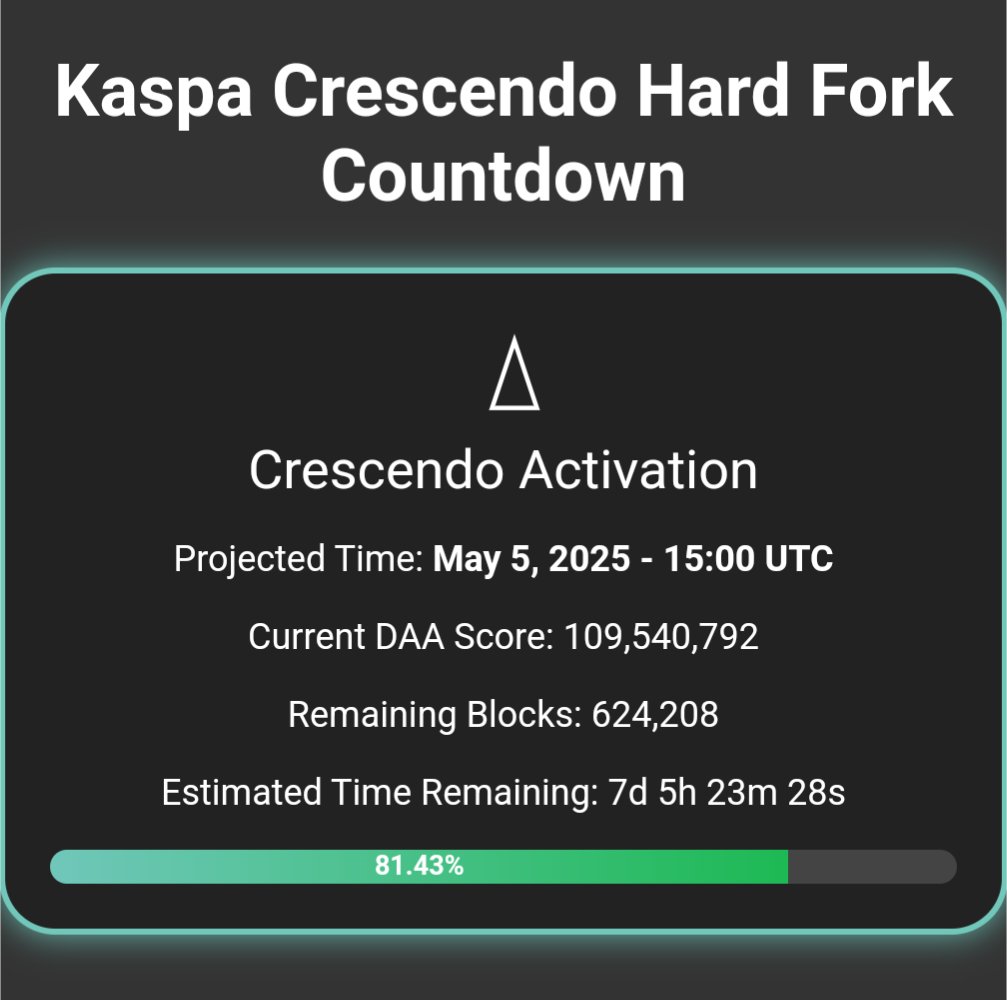 kaspa_fi's tweet photo. 7 vuorokautta enää!

#Kaspa #10bps #kryptovaluutta https://t.co/QsIq6oSiJq