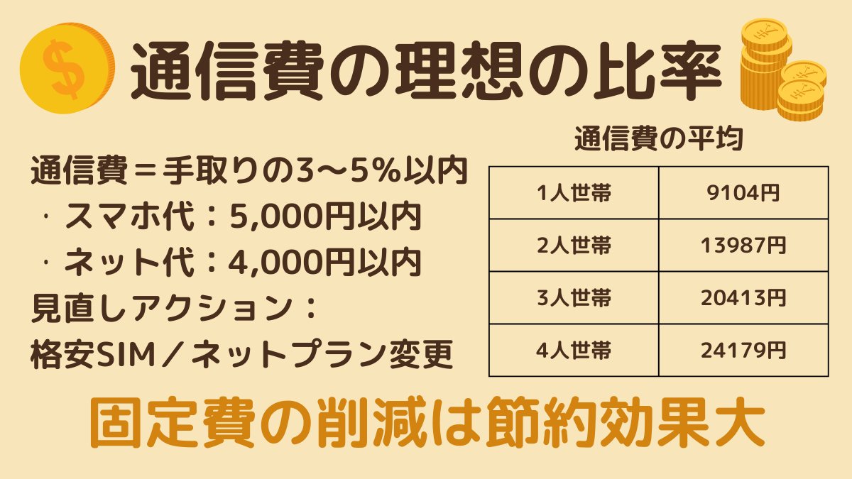 ããðFP2çŽÃããå®¶èšç®¡ç/å®¶èšç°¿ã»è²¯éã»æ°NISA (@kakeibo_excel) on Twitter photo ã¹ãã代ããªããšãªãæãç¶ããŠãªãïŒ
.
éä¿¡è²»ïŒã¹ããïŒããã代ïŒã¯ã
æåãã®ã3ã5ïŒ
以å
ããçæ³ã
.
ãããè¶
ããŠããªãã
ã»æ Œå®SIMãžã®ä¹ãæã
ã»ããããã©ã³ã®èŠçŽã
ãèããŠã¿ããïŒ
.
åºå®è²»ã¯ãäžåºŠèŠçŽãã ãã§å¹æããã£ãšç¶ãâºïž ã¹ãã代ããªããšãªãæãç¶ããŠãªãïŒ
.
éä¿¡è²»ïŒã¹ããïŒããã代ïŒã¯ã
æåãã®ã3ã5ïŒ
以å
ããçæ³ã
.
ãããè¶
ããŠããªãã
ã»æ Œå®SIMãžã®ä¹ãæã
ã»ããããã©ã³ã®èŠçŽã
ãèããŠã¿ããïŒ
.
åºå®è²»ã¯ãäžåºŠèŠçŽãã ãã§å¹æããã£ãšç¶ãâºïž