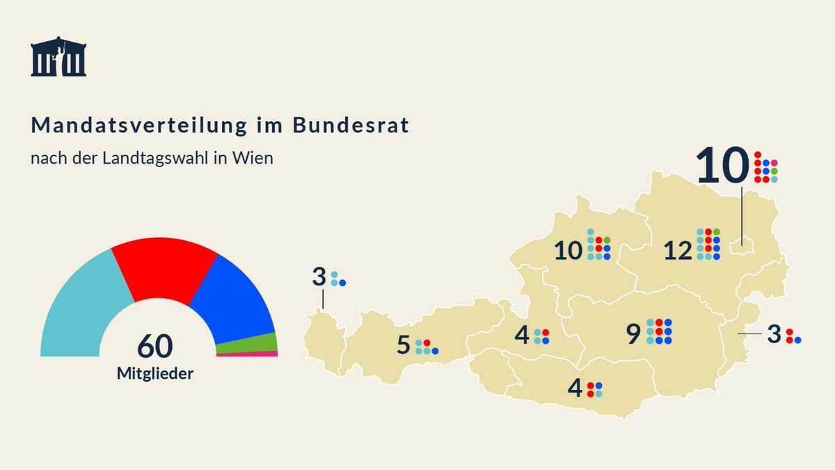 OeParl's tweet photo. Die #Landtagswahl in Wien hat auch Auswirkungen auf den Bundesrat: Die @FPOE_TV bekommt zwei Mandate, @volkspartei & @diegruenen verlieren jeweils ein Mandat. Die @SPOE_at bleibt bei fünf Sitzen und die @neos_eu bleiben bei einem Sitz im #OeBR. https://t.co/JLGgkQnxuK