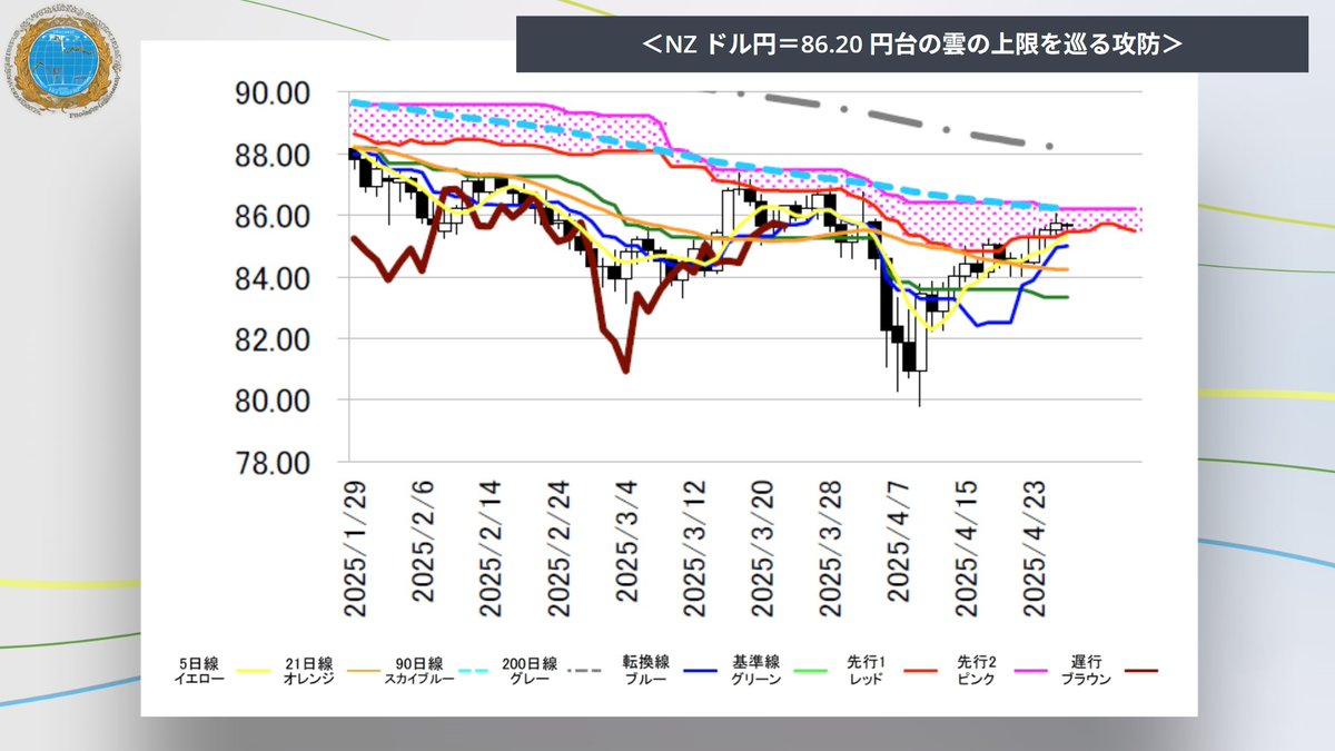 【FXマーケット分析🔍】
✅前日の為替概況 - ドル円、反発円安是正を巡る思惑が後退
✅本日の東京為替見通し - 注目イベントを前に神経質な動きか、トランプ政権支持率が低水準に
#GinzoFX
