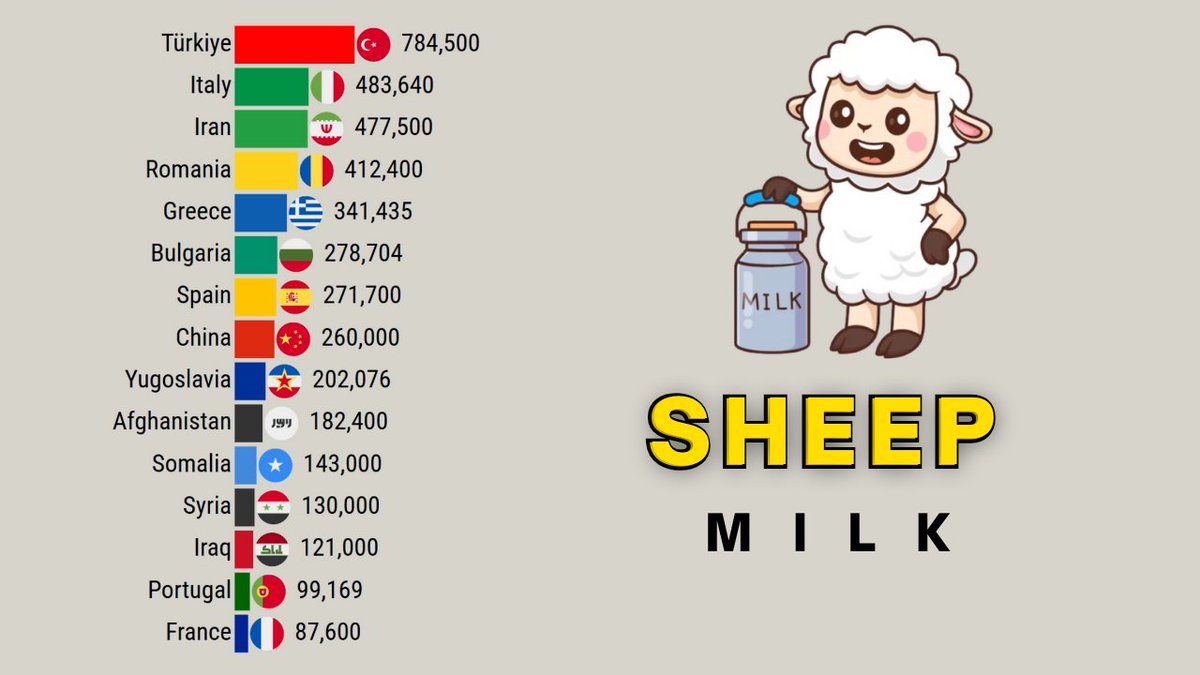 Rank_theworld's tweet photo. Top Producer of Sheep Milk in The World 

#ajaspa #Binance #Bbillkin #Crypto #Champions #digitalart #Domingão #ElClásico #Fantastico #GranHernano #GranHermano2025 #headies2025 #IndianArmy #Iran #Kashmir #leadersdebate #MelenchonCollabo 

https://t.co/Xq14RVBMJr via @YouTube https://t.co/Lu0yfLjeqc