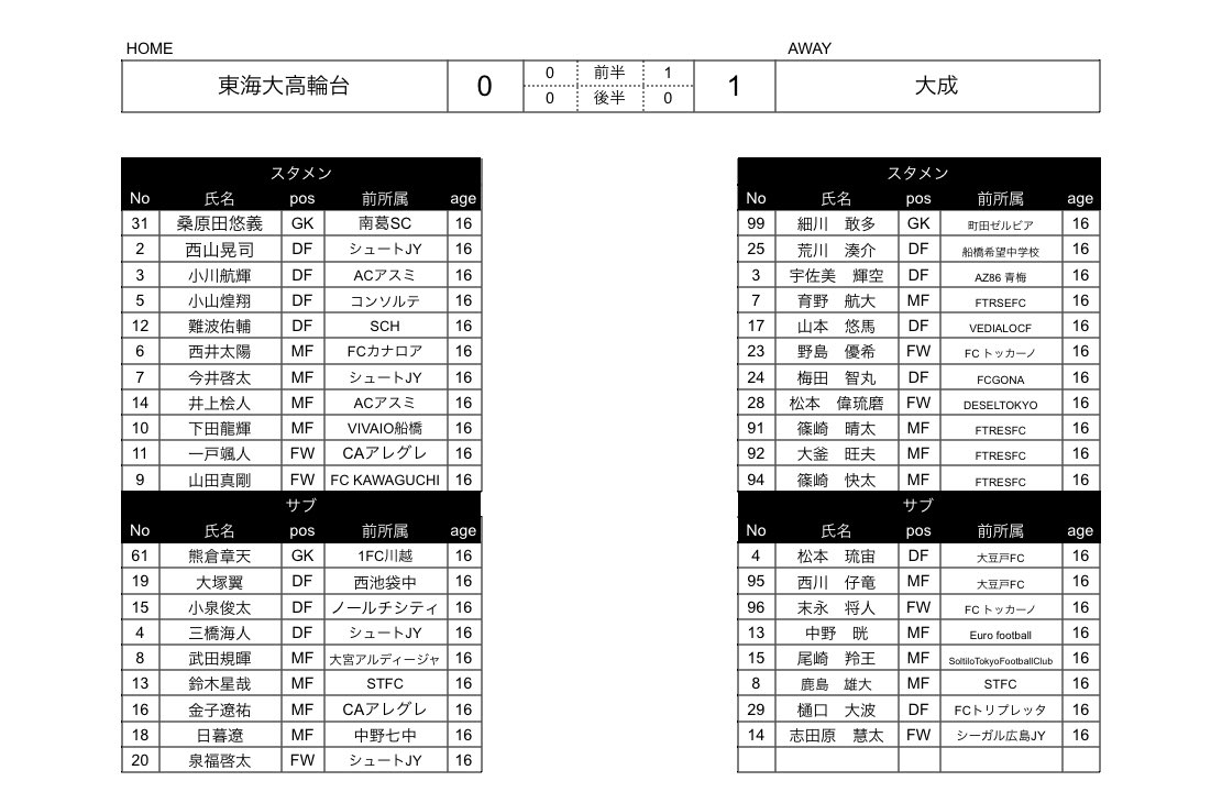 tu_league's tweet photo. 【2025 TUリーグ 1部】
東海大高輪台 vs 大成
0-1 大成 勝利
#TUリーグ
#東海大高輪台
#大成
#高校サッカー
#関東大会
#高校総体
#インターハイ
#extube
#zerozerousa
#アンバサダー
#中井健介 https://t.co/gQZTWUtjZc