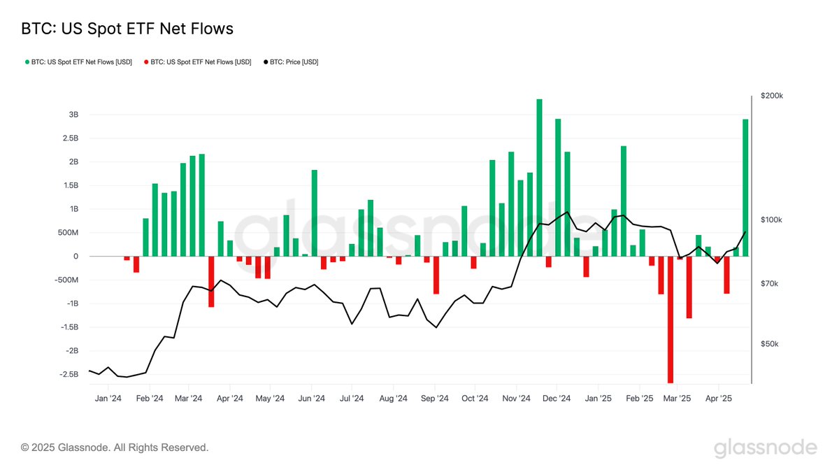 In dollar terms, it ranks even higher - the third-largest inflow, behind:  🔸November 18, 2024 ($3.33B) 🔸December 2, 2024 ($2.91B) This highlights  renewed institutional engagement with #Bitcoin, even at elevated price  levels.