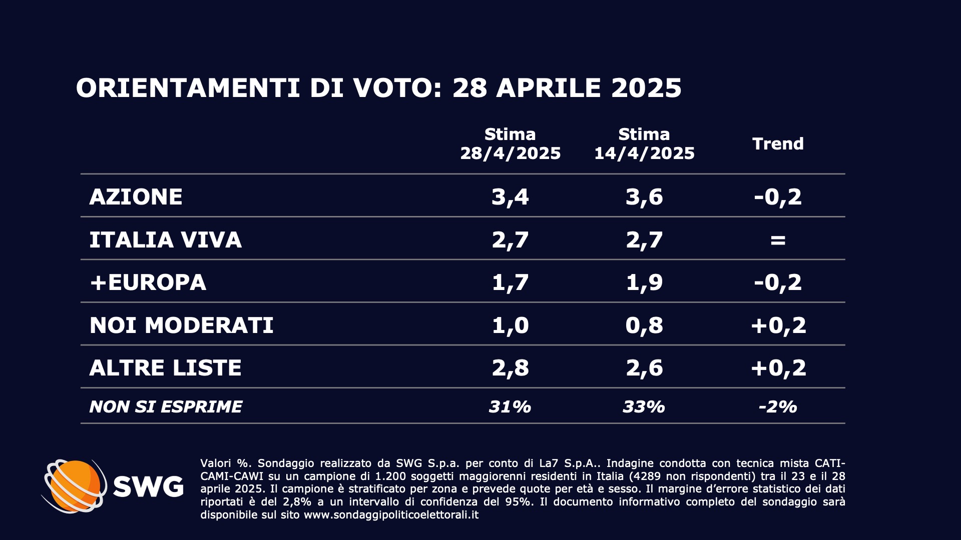 Sondaggio SWG (28 aprile 2025)