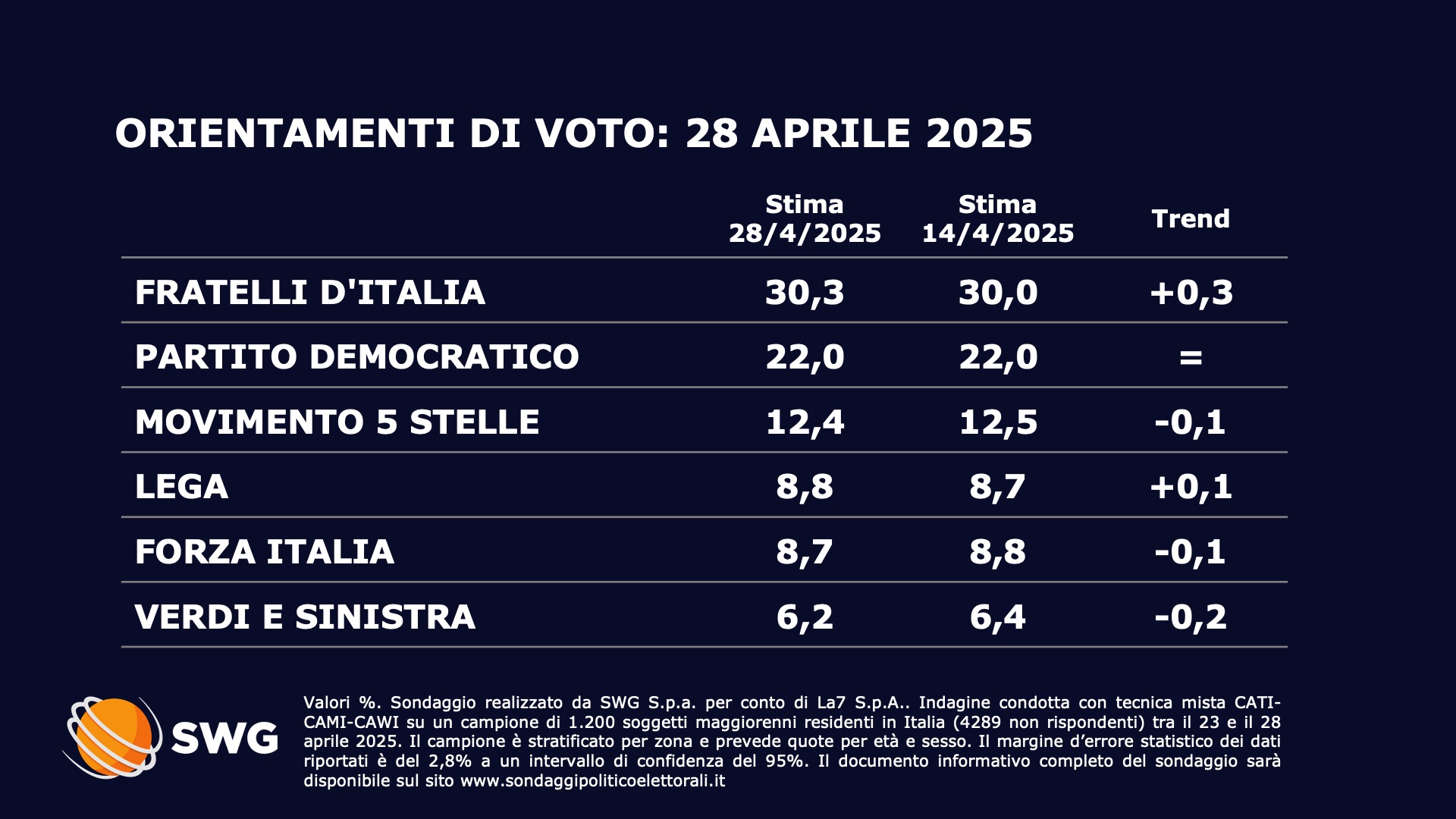 Sondaggio SWG (28 aprile 2025)