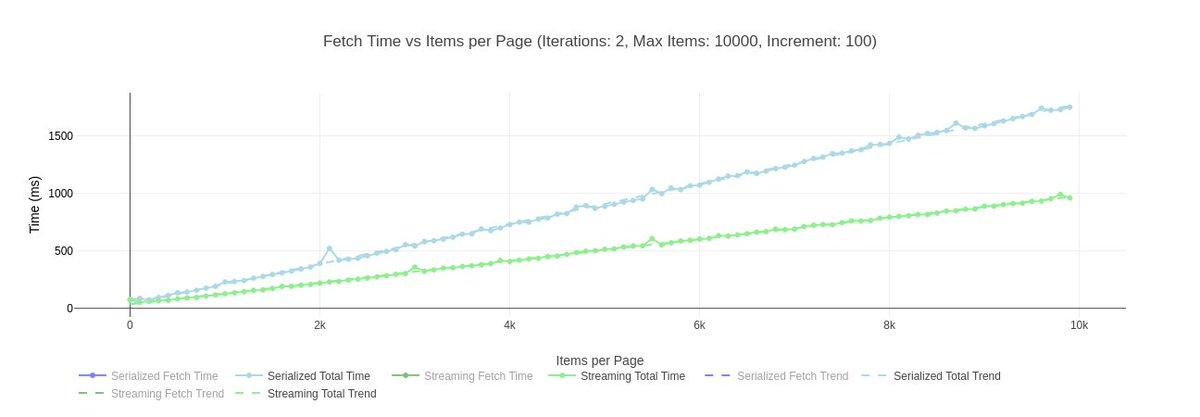 soyuka (@s0yuka) on Twitter photo With <a href="/matarld/">Mathias Arlaud</a>, we spent 2 days implementing the @Symfony JsonStreamer component inside <a href="/ApiPlatform/">API Platform</a>!
Our first benchmark shows an increasing itemsPerPage collection (PHP 8.4.6 zts Symfony dev server) and is quite promising.
An awesome <a href="/BakslashHQ/">baksla.sh</a> x <a href="/coopTilleuls/">Les-Tilleuls.coop</a> cooperation! With <a href="/matarld/">Mathias Arlaud</a>, we spent 2 days implementing the @Symfony JsonStreamer component inside <a href="/ApiPlatform/">API Platform</a>!
Our first benchmark shows an increasing itemsPerPage collection (PHP 8.4.6 zts Symfony dev server) and is quite promising.
An awesome <a href="/BakslashHQ/">baksla.sh</a> x <a href="/coopTilleuls/">Les-Tilleuls.coop</a> cooperation!