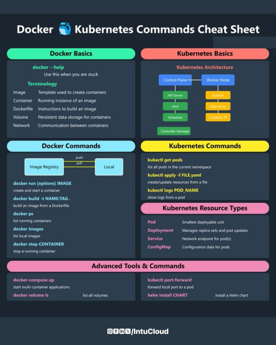 IntuCloud's tweet image. ๐๐ฒ๐๐ & ๐ฆ๐๐๐๐ฑ๐บ๐ถ๐ป๐! Dockerโs 70M monthly downloads & Kubernetesโ 80% cloud-native dominance make them must-haves in 2025. 
Whatโs your next container project?  
#DevOpsLife #ContainerTech #TechJourney #CloudNetworking #TechInnovation