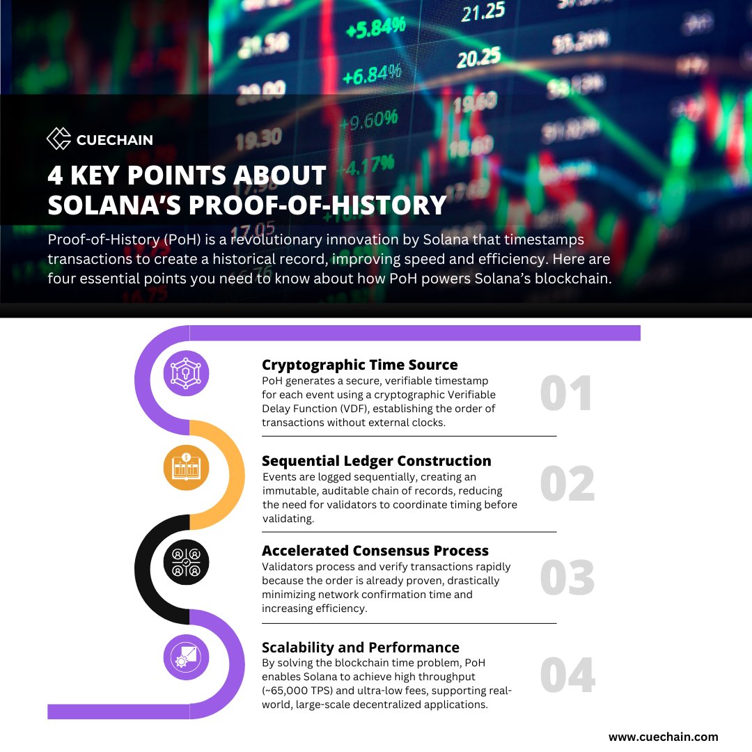 cuechain667221's tweet photo. Scale your dApp with CueChain! 🚀 Leverage Solana’s Proof-of-History for faster, smarter apps.
Start your blockchain journey: https://t.co/riYt53m8Cj
#CueChain #dApp #Solana #DappDevelopment #BlockchainExperts #Solana #Blockchain #PoH #SmartContracts #Crypto #SOL https://t.co/WVsG6VNyT2
