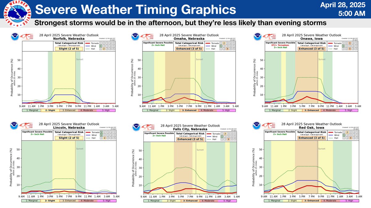 Severe weather remains a possibility this afternoon and evening, but it is not a slam dunk. 

Chances of storms are under 50%, but if a storm does develop in your area, it could grow severe very quickly. 

A deeper dive: weather.gov/media/oax/DssP…