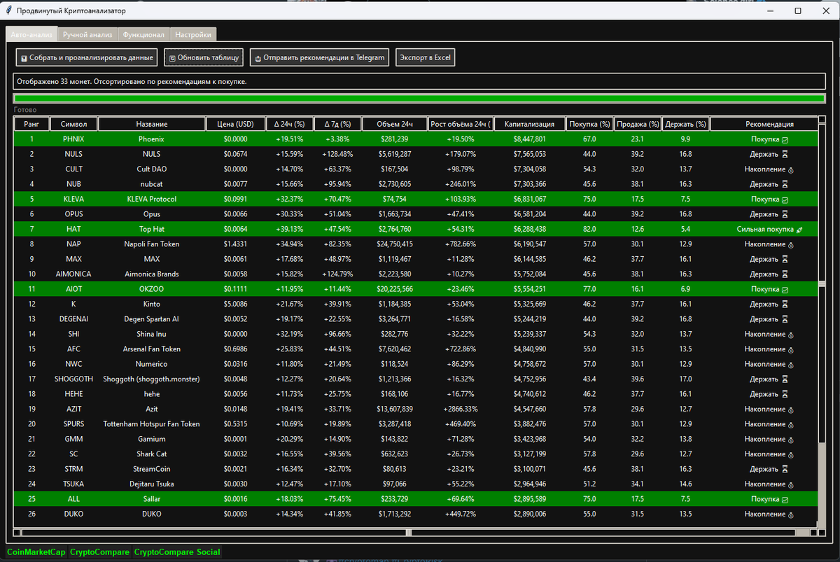 wtfreader's tweet image. Programming through AI 🤖
AI independently creates solutions for websites and scripts.
My project: analyzes historical data, finds promising cryptocurrencies 📈, identifies exit points and moments of active buying. 🚀
my Telegram 👉 @CRYPTOMANETI
#AI #Crypto #CryptoTrading