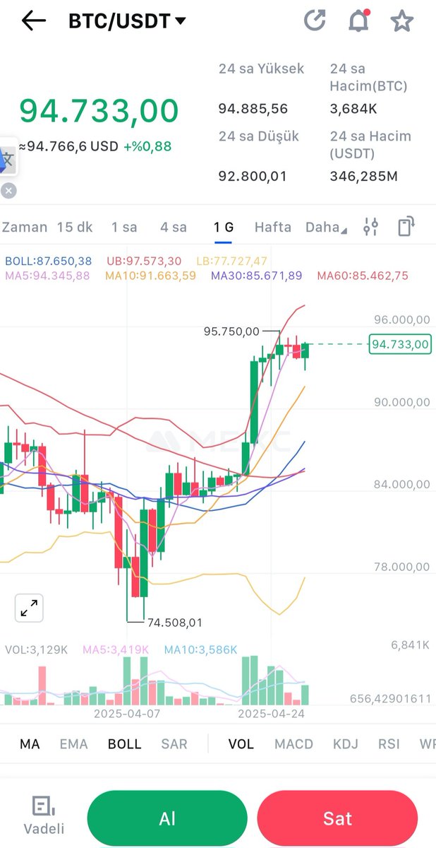 #Bitcoin tekrar boğa piyasası seviyesini test ediyor. Bundan sonra yön ABD tarafından gelecek verilere göre belirlenecek.