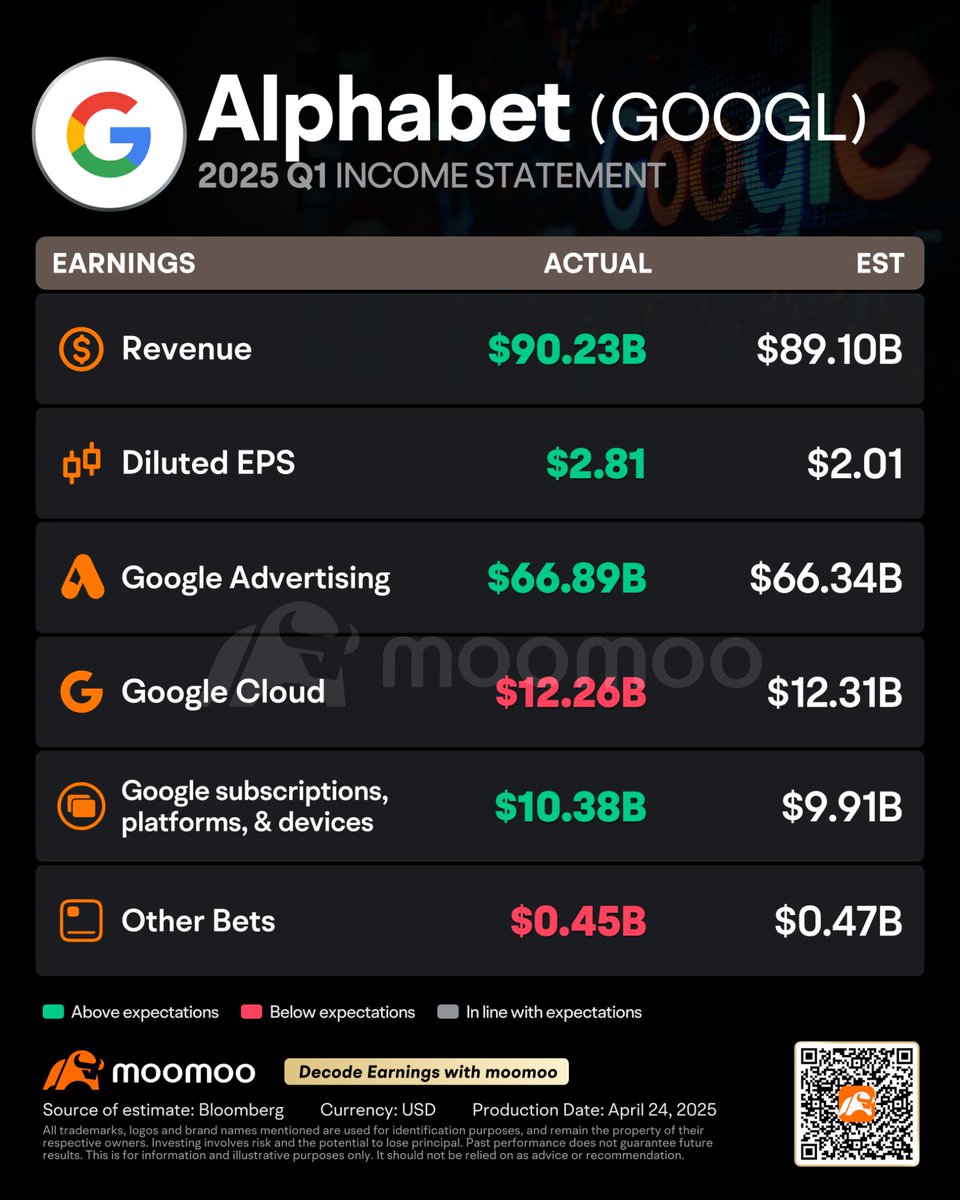 moomoo's tweet photo. #Alphabet topped expectations with $90.2B in Q1 revenue and a rising 34% margin. Strong search, cloud, and massive buybacks, but are tariff headwinds about to hit ad revenues in Q2? Get more insights in the #moomooApp
$GOOGL #google #earnings #googl #AI #searchengine #gemini #moomoo #stocks
Investing is risky. Content provided by Moomoo Technologies Inc.