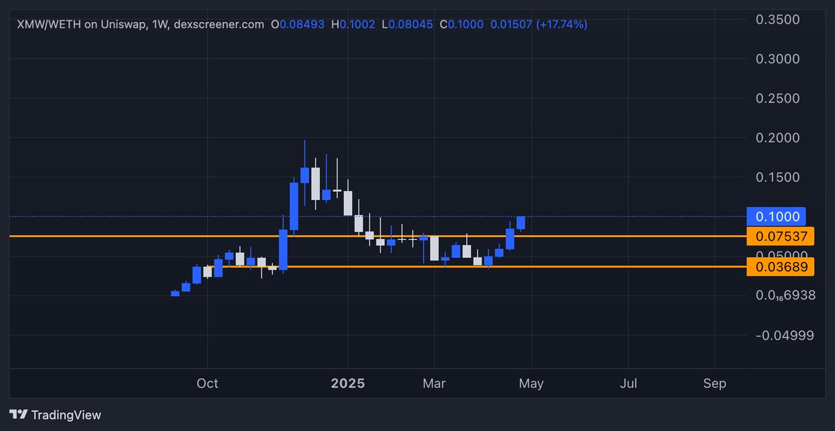 Are you paying attention, anons? $XMW