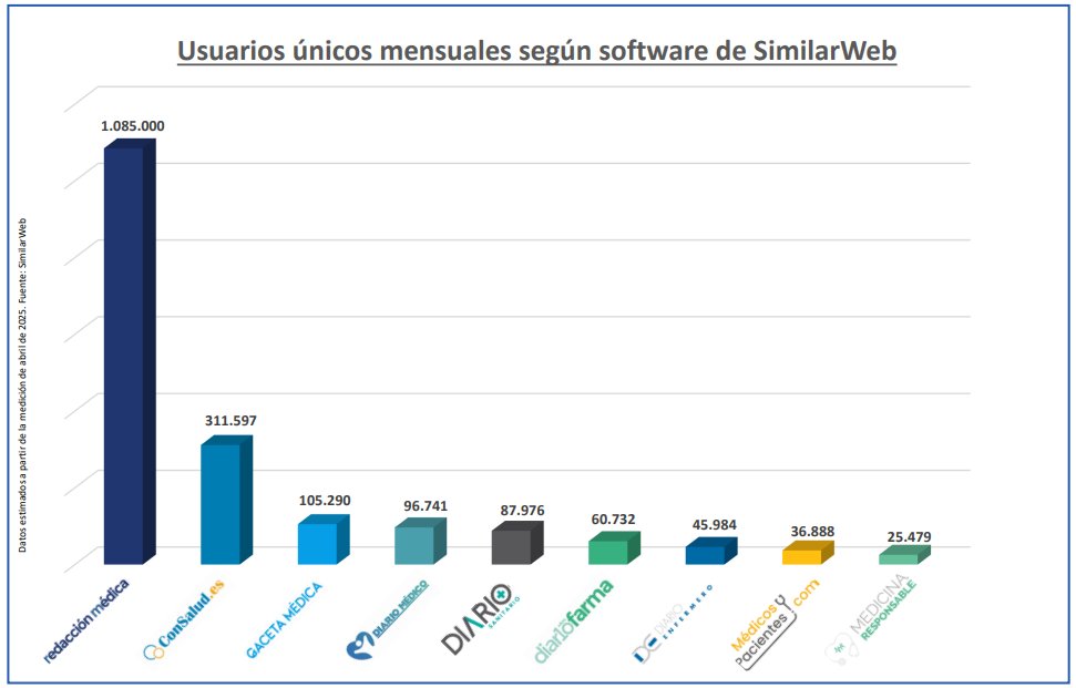 🔝Gracias a todos los lectores de Médicos y Pacientes. El medio on-line de la OMC elaborado por su Dpto. de Comunicación asciende al top 10 de los medios sanitarios más leídos. 

Puedes suscribirte gratis aquí medicosypacientes.com/suscripcion-bo…

#comunicacion #sanidad #médicos #pacientes