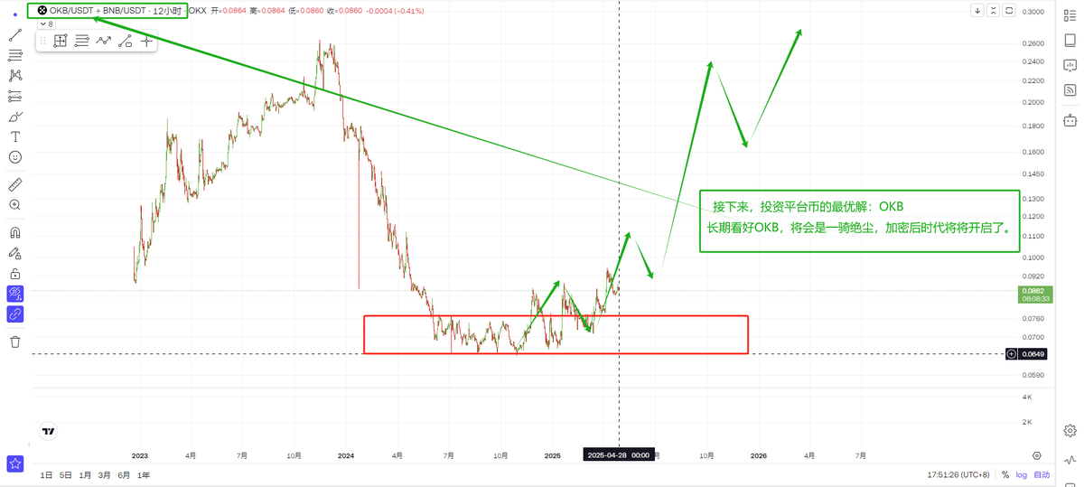 BridgeIF's tweet image. #OKB
接下来，非常看好 $OKB 的潜力爆发，将会是最优平台币的投资选择，加密后时代由此开启。
@okx
@okxchinese
@OKXWallet_CN
@star_okx