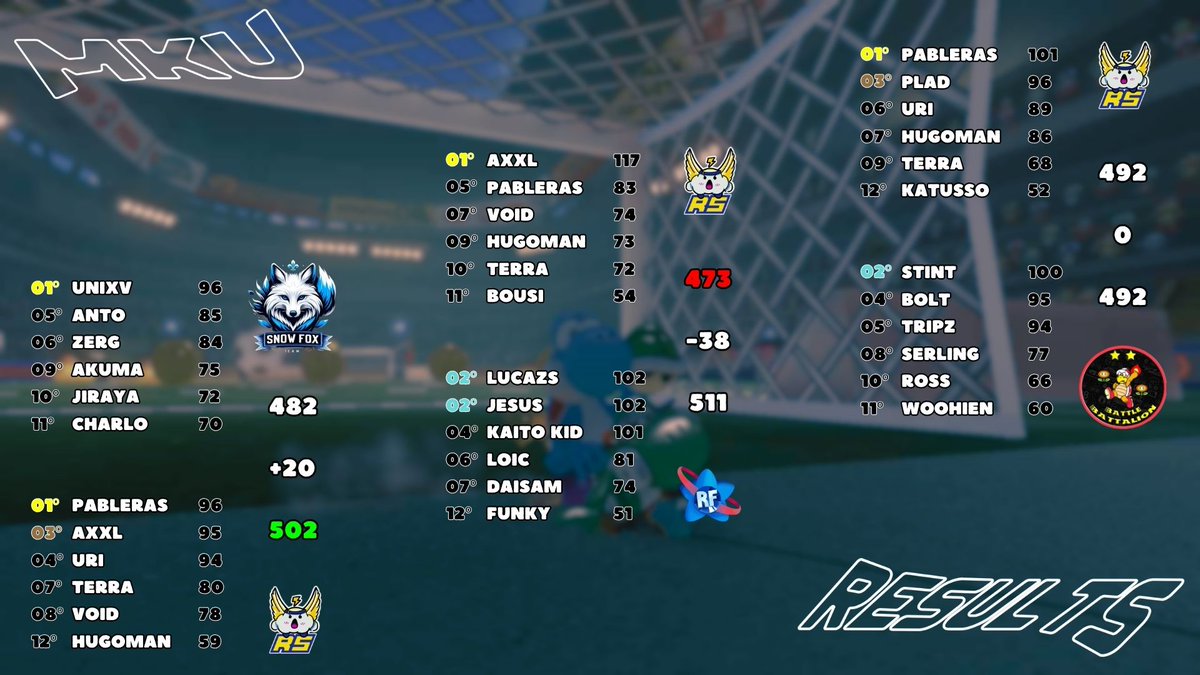 MKU S27 | Week 1 Results

RS1 --> 0-0-3
RS2 --> 2-0-1
RS3 --> 1-1-1