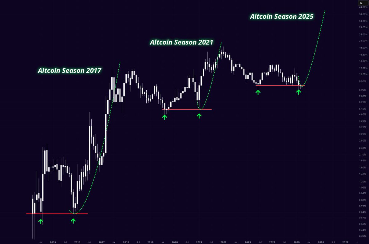 ALTSEASON IS ABOUT TO START.

ARE YOU READY?!