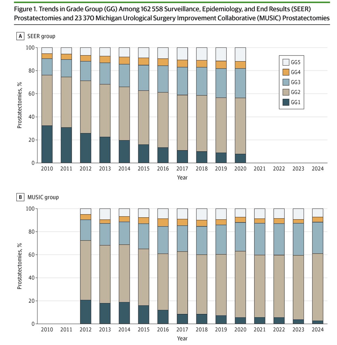 Among two US prostate cancer registries, the proportion of patients undergoing prostatectomy for indolent cancer dropped over five-fold from 2010 to 2024. 

ja.ma/4jSSDGZ