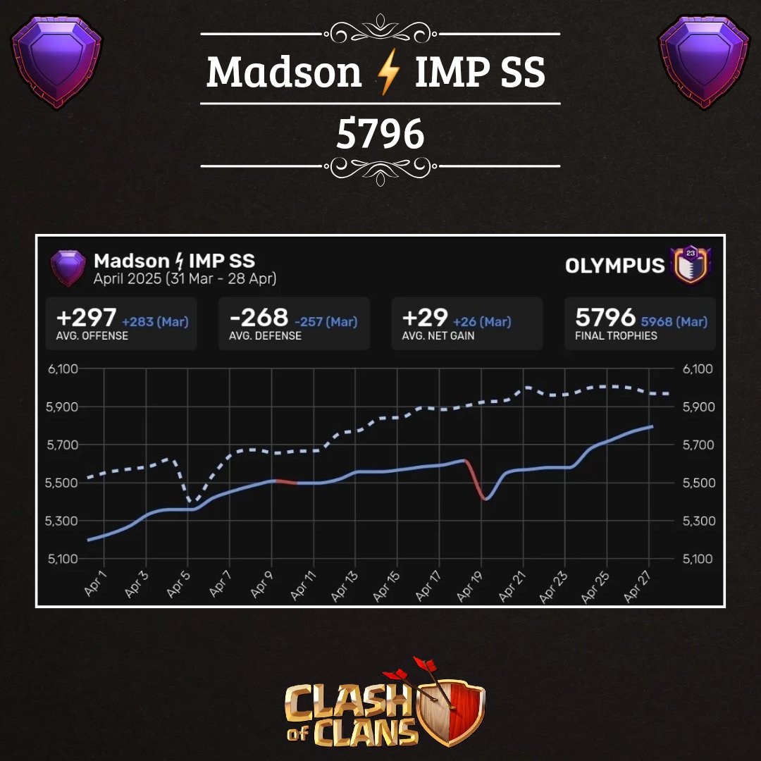 Madson_coc's tweet image. Legend League 
Season - April/2025
Strategy used: The Disarmer + Clone Spell

#ClashOfClans #clashon #pushon #eventstroops #Brazil
