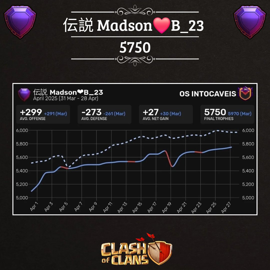 Madson_coc's tweet image. Legend League 
Season - April/2025
Strategy used: The Disarmer + Clone Spell

#ClashOfClans #clashon #pushon #eventstroops #Brazil