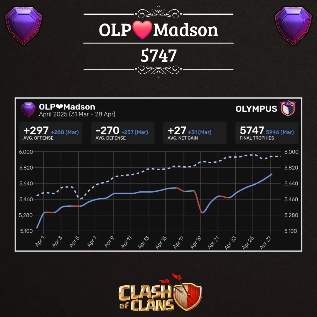 Madson_coc's tweet image. Legend League 
Season - April/2025
Strategy used: The Disarmer + Clone Spell

#ClashOfClans #clashon #pushon #eventstroops #Brazil