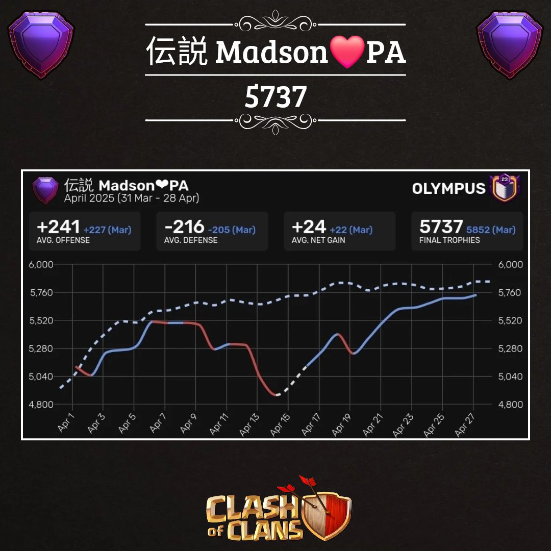 Madson_coc's tweet image. Legend League 
Season - April/2025
Strategy used: The Disarmer + Clone Spell

#ClashOfClans #clashon #pushon #eventstroops #Brazil