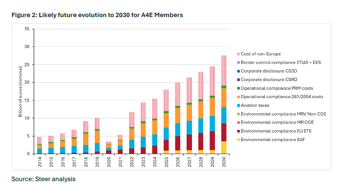 The cost of doing business for European airlines could hit €27.6B by 2030.

Key drivers: 
🔺 Implementation of SAF mandate &amp; ETS costs: ⬆️ €6.2B/year
🔺SES inefficiencies: ⬆️ €2.8B/year
🔺Introduction of CSRD and CS3D 

Aviation cannot fall behind. It's time for 🇪🇺 to act.