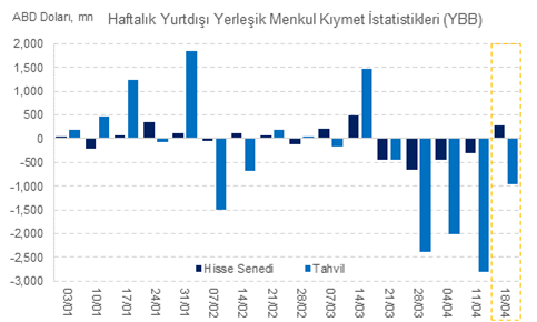 qnbinvesttr's tweet photo. 📈 USDTL: Yabancı yatırımcıların 18 Nisan haftası hisse senedi portföyü 0,3 milyar ABD Doları arttı. Toplam yabancı portföy girişleri 0,7 milyar ABD Doları oldu. 

📉ARCLK: Yüksek faaliyet giderleri operasyonel kârlılık üzerinde baskı oluşturmaya devam ederken, net kâr tahminlerin altında kaldı. 

📊AKBNK: 1Ç24’te piyasa beklentilerinin hafif üzerinde 13,7 milyar TL net kar açıkladı…

Detaylar için: https://t.co/cCA0avOrr4

#USDTL #ARCLK #AKBNK #Borsaİstanbul #HisseSenedi #BIST100 #FinansalSonuçlar
