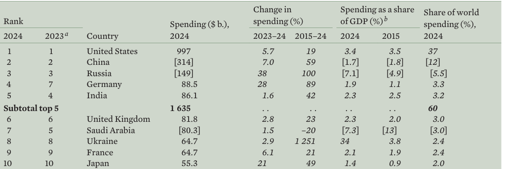 tom_nuttall's tweet photo. Germany's Zeitenwende splurge now makes it the fourth biggest military-spender in the world, according to new SIPRI figures. Among top spenders, the growth in German defence spending over the last decade is behind only Russia and Ukraine. https://t.co/RVWXlAxntv https://t.co/xxwVU4Yb7V