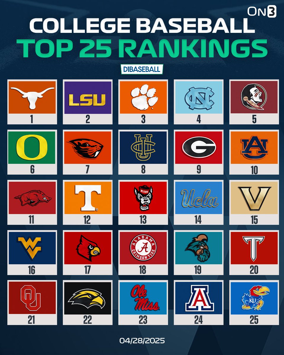 On3 (@on3sports) on Twitter photo NEW: College Baseball Top 25 per <a href="/d1baseball/">D1Baseball</a>⚾️
Do you agree?🤔
on3.com/news/college-b… NEW: College Baseball Top 25 per <a href="/d1baseball/">D1Baseball</a>⚾️
Do you agree?🤔
on3.com/news/college-b…