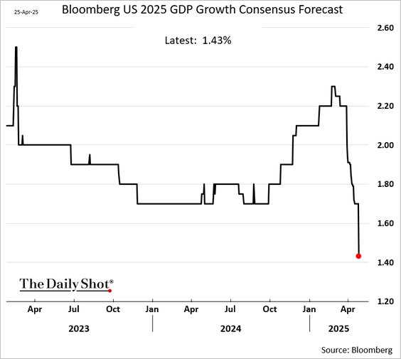 LanceRoberts's tweet image. #Economists continue to  ratchet down #GDP growth expectations for the year. While still expecting roughly 1.5% growth in 2025, #estimates have yet to revised substantially lower as a result. 
@thedailyshot