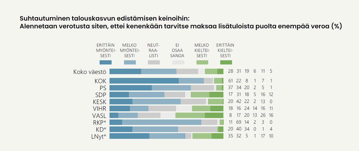Suomalaisten selkeä enemmistö kannattaa korkeimpien marginaaliverojen alentamista 50 %:iin. Jopa SDP:ssä osuus on 48 prosenttia.

SDP:n ohella vain vihreiden ja vasemmiston kannattajissa on merkittävä epäileväisten joukko.