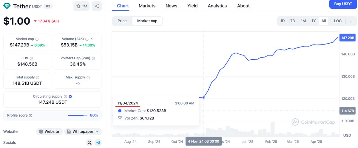 Tether arzı -en azından son 5-6 aylık dönemde- büyük olasılıkla borsalardaki Bitcoin rezervlerinin teminat gösterilmesi sebebiyle artıyor.

LTV oranı 50% civarı

Bu mekanizmayı sürdürmesi için USDT tahtası işleten borsalara örtük teşvikler verildiğini tahmin ediyorum(soruşturma