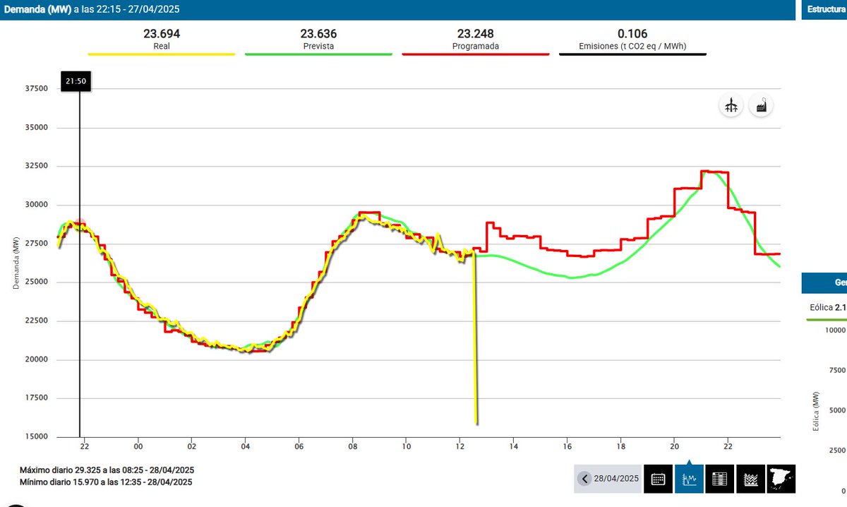 Increíble caída de la demanda eléctrica  #apagon