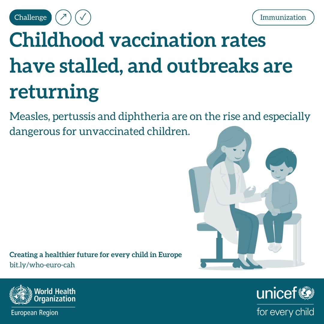 Measles is resurging, with over 127,000 reported cases in 2024.  

Immunization saves lives, but an increasing number of children are missing vaccinations in many countries.  

📘 New WHO/UNICEF fact sheet: bit.ly/4cpOMP8

#VaccinesWork #ImmunizationWeek #AthensQoCOffice