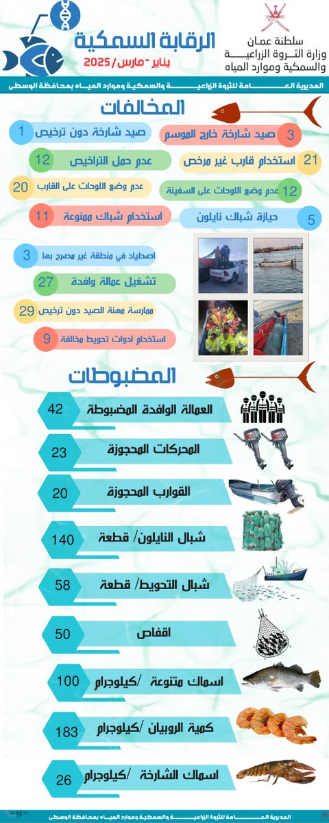 التقرير الربع سنوي لدائرة الرقابة ( الرقابة السمكية) لعام ٢٠٢٥م.