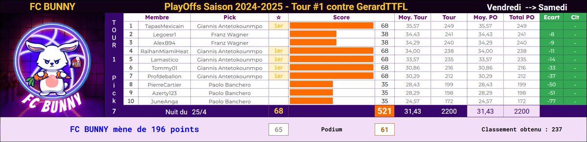 PO #7 en #TTFL solide à la grecque :
⭐️ Top pick BP 🍾 Giannis pour cinq lapins, bravo !
💪 Duo Wagner intéressant avec un bon trio Banchero.
Total sympa et on prend un peu d'avance sur <a href="/gerardttfl/">Team GERARDTTFL</a>.🐰👍