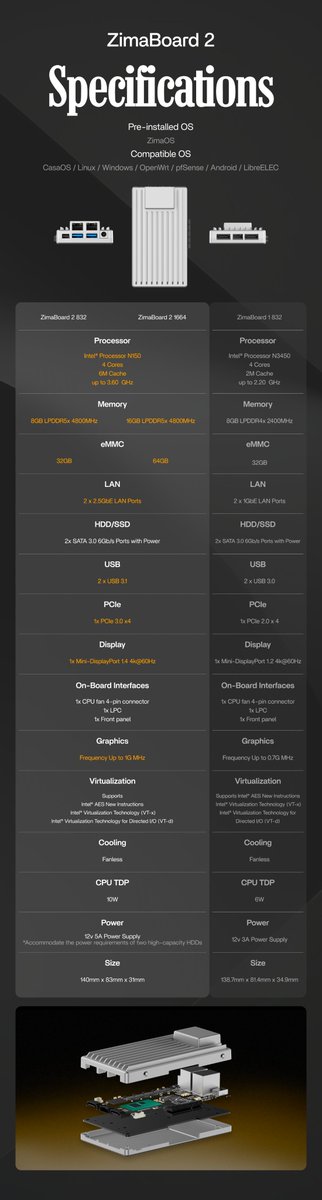 🚀 ZimaBoard 2: Speed Meets Power!

Upgrade from ZimaBoard 1 to the all-new ZimaBoard 2! 

With a faster Intel N150 processor, 16GB DDR5 RAM, 64GB storage, dual 2.5GbE LAN, and PCIe 3.0 expansion, it’s built for better performance and more possibilities.

See the comparison for